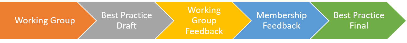 Working Groups > Best Practice Draft > Working Group Feedback > Membership Feedback > Best Practice Final